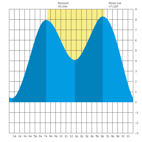 Swinomish Channel tide chart for Tuesday, October 11, 2022
