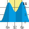 Swinomish Channel tide chart for Tuesday, October 11, 2022
