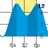 Swinomish Channel tide chart for Wednesday, October 12, 2022