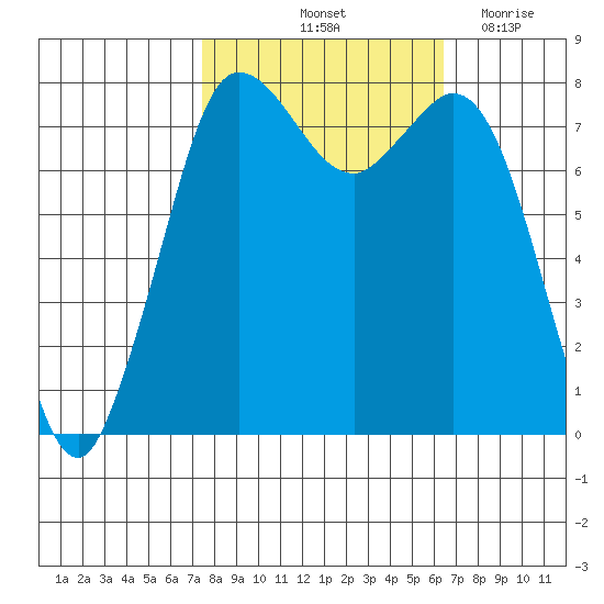 Swinomish Channel tide chart for Thursday, October 13, 2022