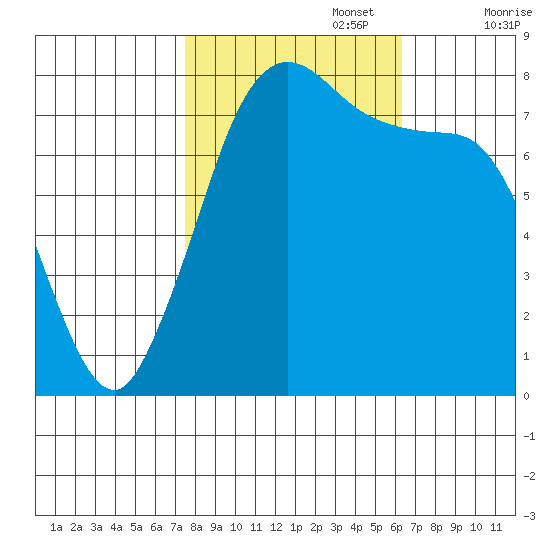 Swinomish Channel tide chart for Sunday, October 16, 2022