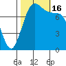 Swinomish Channel tide chart for Sunday, October 16, 2022