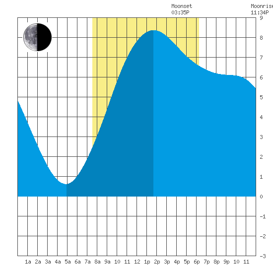 Swinomish Channel tide chart for Monday, October 17, 2022