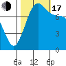 Swinomish Channel tide chart for Monday, October 17, 2022