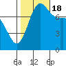 Swinomish Channel tide chart for Tuesday, October 18, 2022