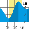 Swinomish Channel tide chart for Wednesday, October 19, 2022