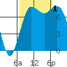 Swinomish Channel tide chart for Saturday, October 1, 2022