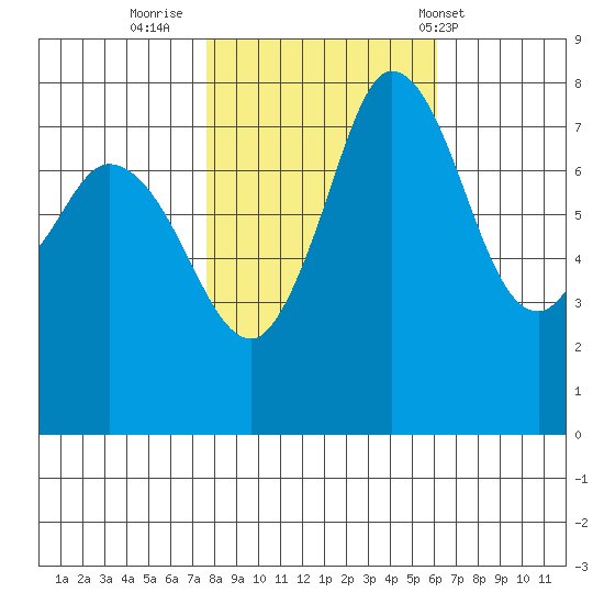 Swinomish Channel tide chart for Saturday, October 22, 2022