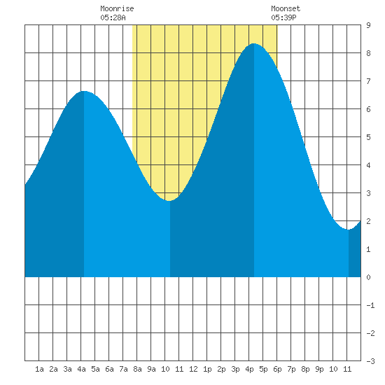 Swinomish Channel tide chart for Sunday, October 23, 2022