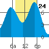 Swinomish Channel tide chart for Monday, October 24, 2022