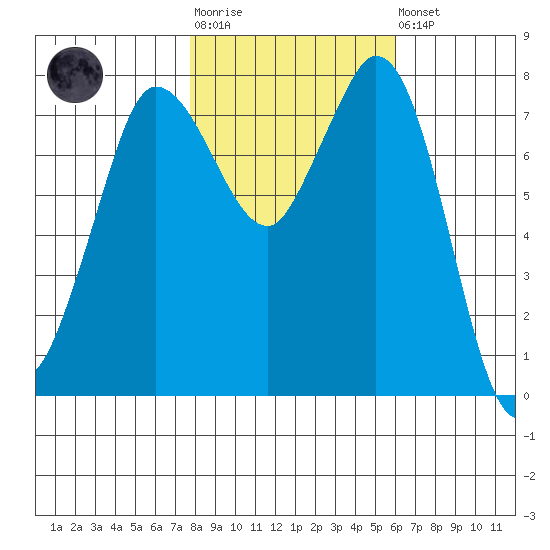 Swinomish Channel tide chart for Tuesday, October 25, 2022