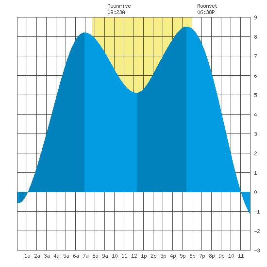 Swinomish Channel tide chart for Wednesday, October 26, 2022