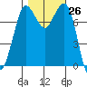Swinomish Channel tide chart for Wednesday, October 26, 2022