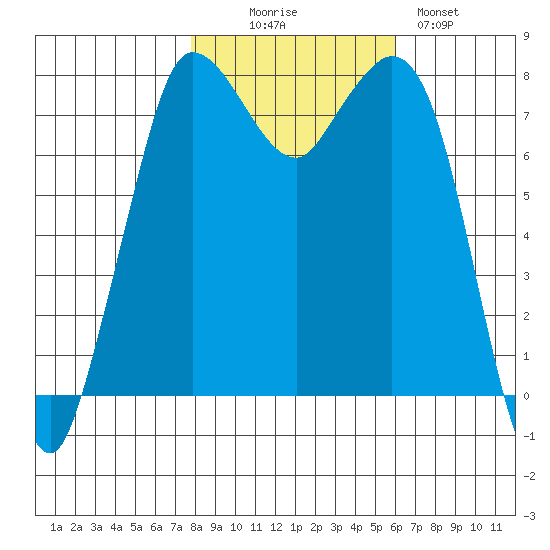 Swinomish Channel tide chart for Thursday, October 27, 2022