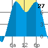 Swinomish Channel tide chart for Thursday, October 27, 2022