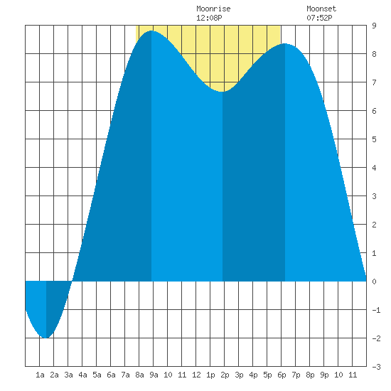 Swinomish Channel tide chart for Friday, October 28, 2022