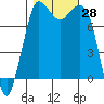 Swinomish Channel tide chart for Friday, October 28, 2022