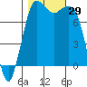Swinomish Channel tide chart for Saturday, October 29, 2022