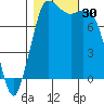 Swinomish Channel tide chart for Sunday, October 30, 2022
