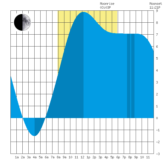 Swinomish Channel tide chart for Monday, October 31, 2022