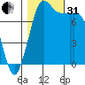 Swinomish Channel tide chart for Monday, October 31, 2022