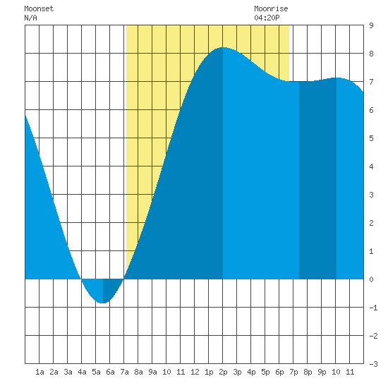 Swinomish Channel tide chart for Monday, October 3, 2022