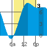 Swinomish Channel tide chart for Monday, October 3, 2022