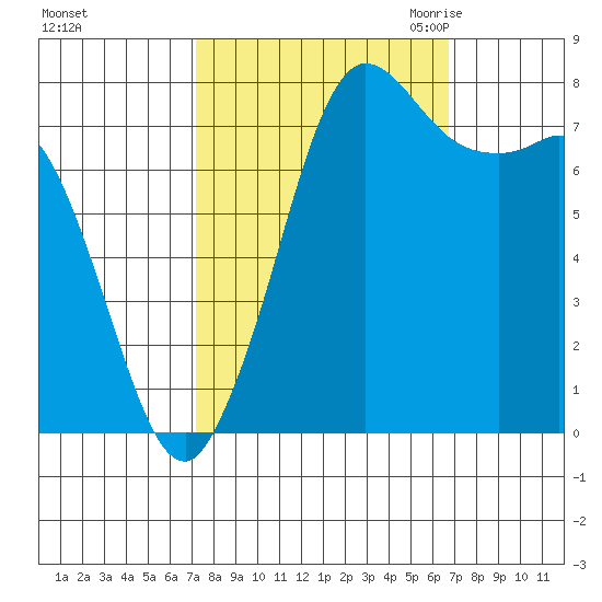 Swinomish Channel tide chart for Tuesday, October 4, 2022