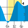 Swinomish Channel tide chart for Tuesday, October 4, 2022