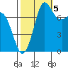 Swinomish Channel tide chart for Wednesday, October 5, 2022