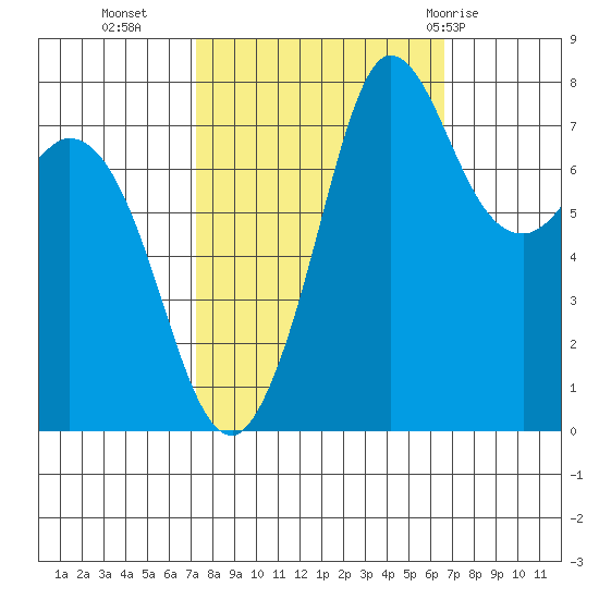 Swinomish Channel tide chart for Thursday, October 6, 2022