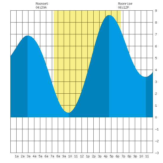 Swinomish Channel tide chart for Friday, October 7, 2022
