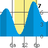 Swinomish Channel tide chart for Friday, October 7, 2022