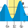 Swinomish Channel tide chart for Saturday, October 8, 2022