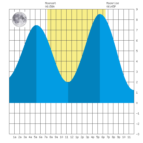Swinomish Channel tide chart for Sunday, October 9, 2022