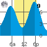 Swinomish Channel tide chart for Sunday, October 9, 2022