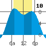 Swinomish Channel tide chart for Thursday, November 10, 2022