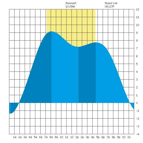 Swinomish Channel tide chart for Friday, November 11, 2022