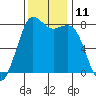 Swinomish Channel tide chart for Friday, November 11, 2022
