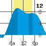 Swinomish Channel tide chart for Saturday, November 12, 2022