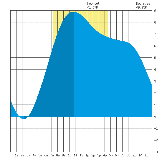 Swinomish Channel tide chart for Monday, November 14, 2022