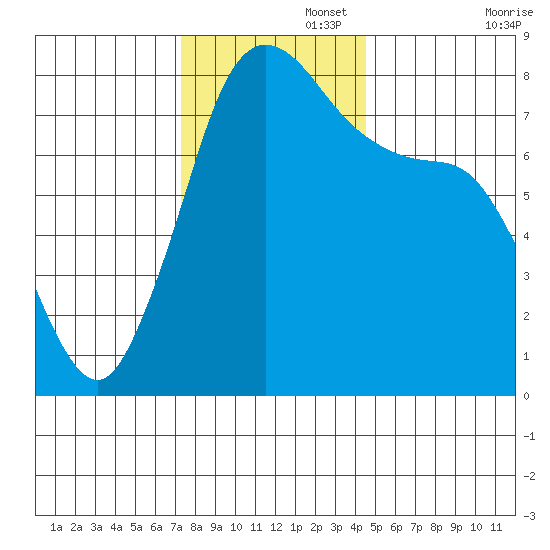 Swinomish Channel tide chart for Tuesday, November 15, 2022