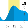 Swinomish Channel tide chart for Tuesday, November 15, 2022