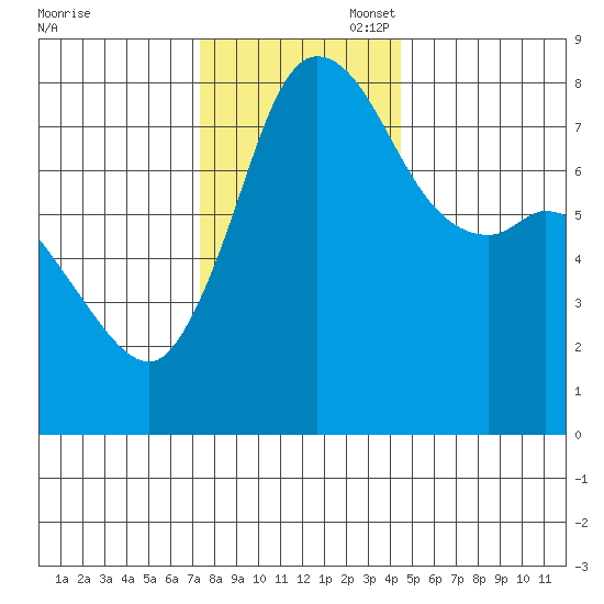 Swinomish Channel tide chart for Thursday, November 17, 2022
