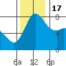 Swinomish Channel tide chart for Thursday, November 17, 2022