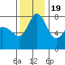 Swinomish Channel tide chart for Saturday, November 19, 2022