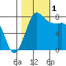Swinomish Channel tide chart for Tuesday, November 1, 2022