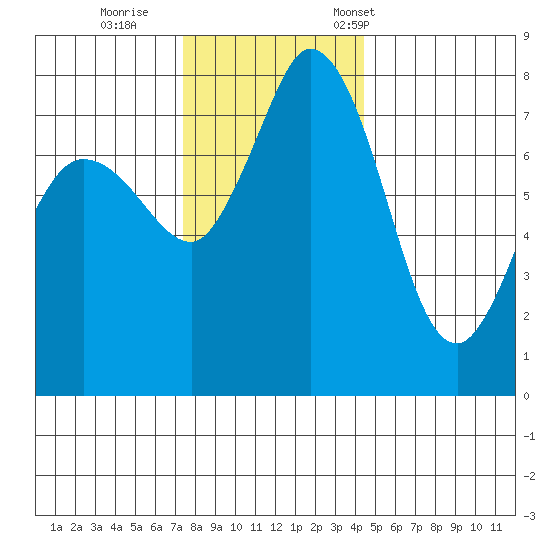 Swinomish Channel tide chart for Sunday, November 20, 2022