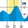 Swinomish Channel tide chart for Sunday, November 20, 2022