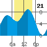 Swinomish Channel tide chart for Monday, November 21, 2022